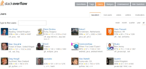 Figure 2.3: An example of the Stack Overflow reputation system.