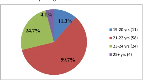 Figure 5.2  Age distribution of sample 