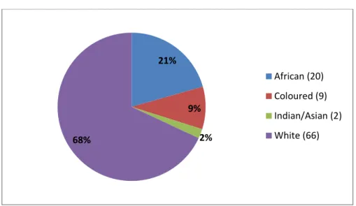 Figure 5.3  Race distribution of sample 