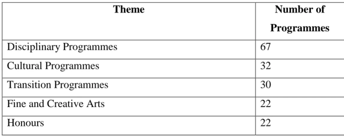 Table 2.1  Themes of living-learning programmes 