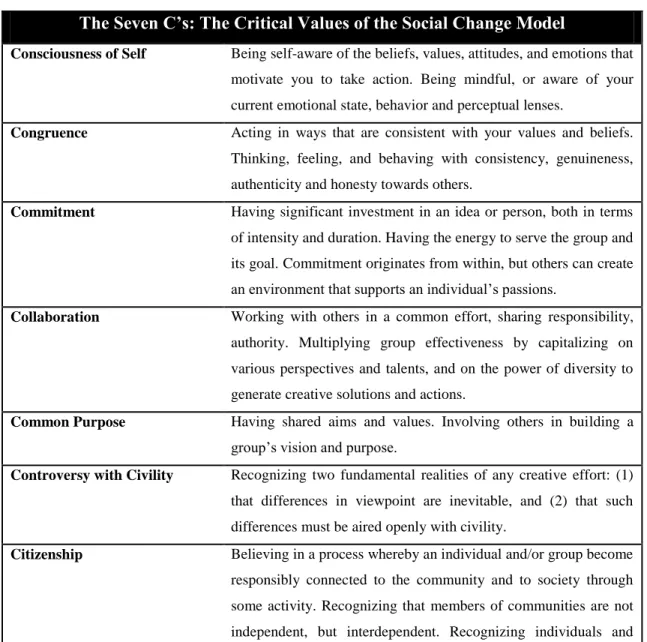 Table 2.2: Values of the Social Change Model of Leadership 