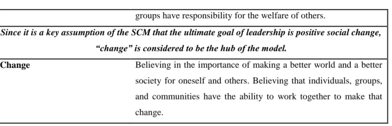 Figure 2.1  The reciprocity of the SCM   Collaboration Common Purpose Controversy with Civility  Consciousness of Self Congruence Commitment Citizenship Change Group Values Society / Community Values  Individual Values