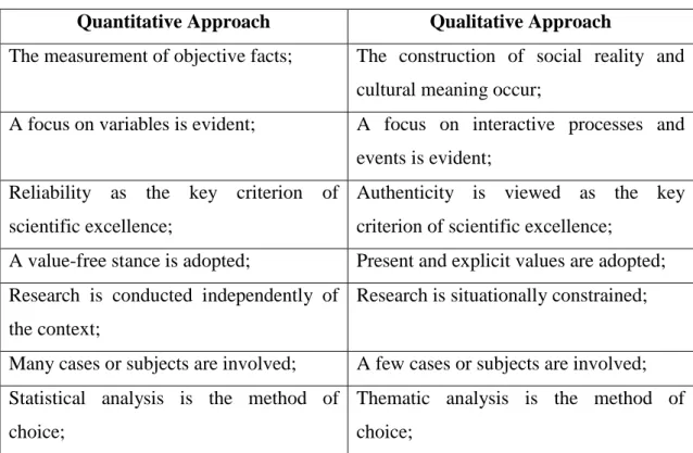 Table 4.1  A comparison of quantitative and qualitative approaches  Quantitative Approach  Qualitative Approach 