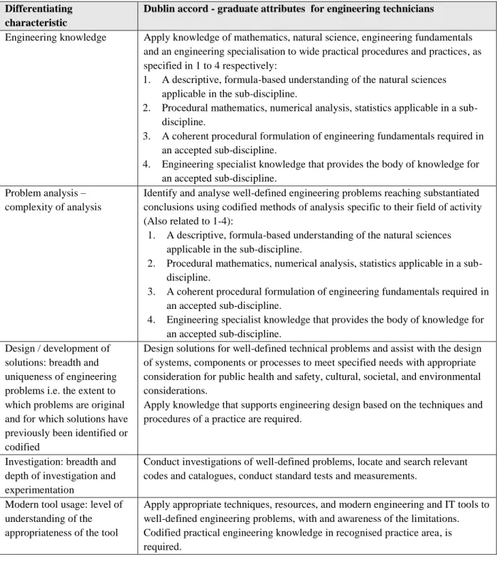 Table 3.1 - Graduate attribute profiles for engineering technicians  Differentiating 