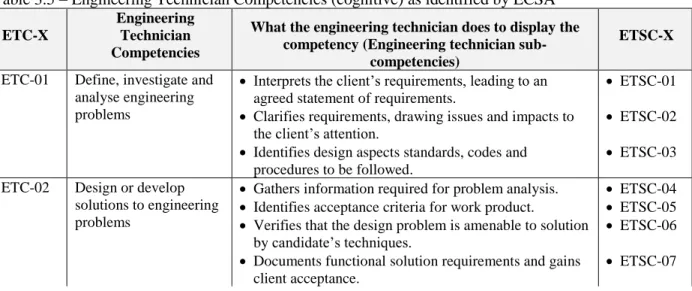 Table 3.5 – Engineering Technician Competencies (cognitive) as identified by ECSA  ETC-X 