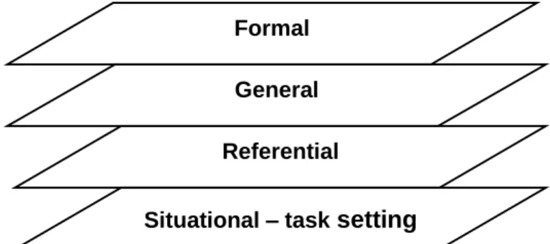 Figure 1.2 - Level Raising of Mathematical Activities (Gravemeijer, 1999) 