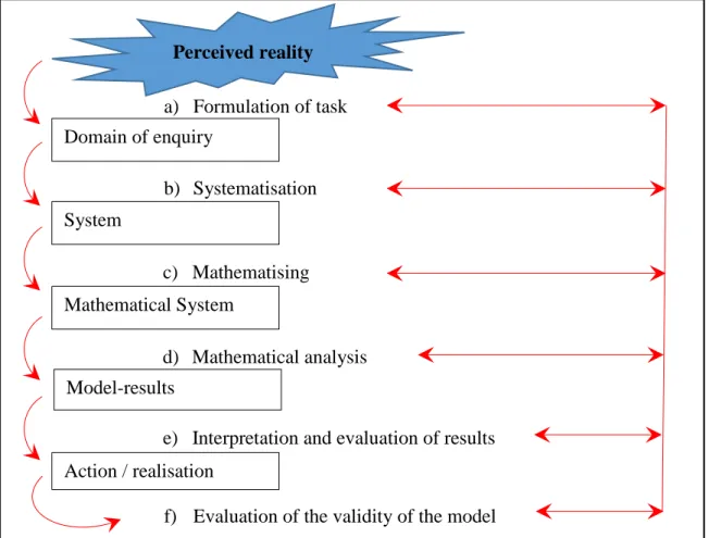Figure 2.3 - A graphic model of a mathematical modelling process (Blomhøj &amp; Jensen,  2003) 