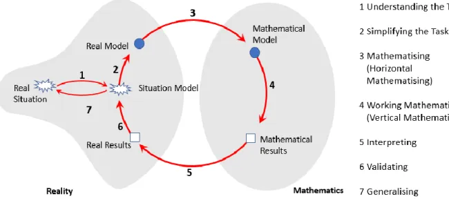 Figure 2.4 - The modelling process as adapted from Blum and Leiβ (2005:1626) 