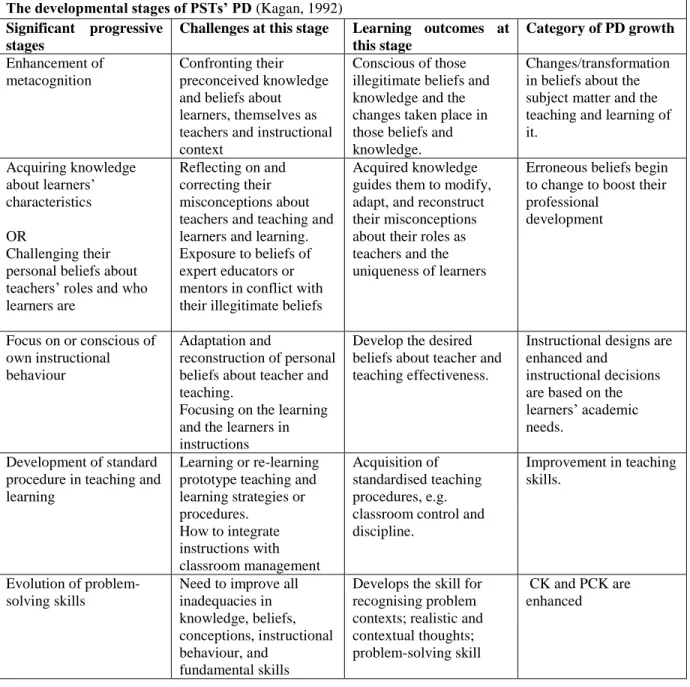 Table 3.1: The developmental stages of PSTs’ professional growth  