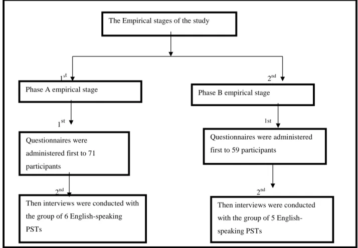Figure 4.1: The empirical stages of the study  