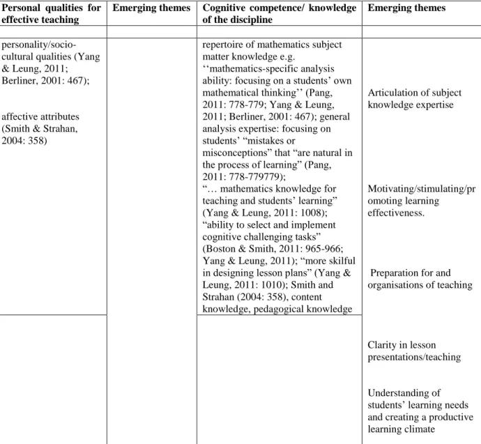 Table 2.2: Emerging themes of attributes of teaching expertise (b) 