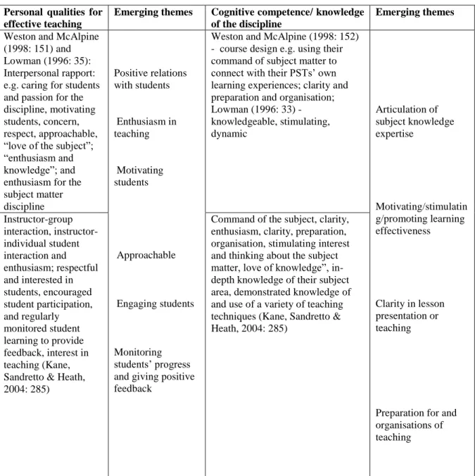 Table 2.3: Emerging themes of attributes of teaching expertise (c) 
