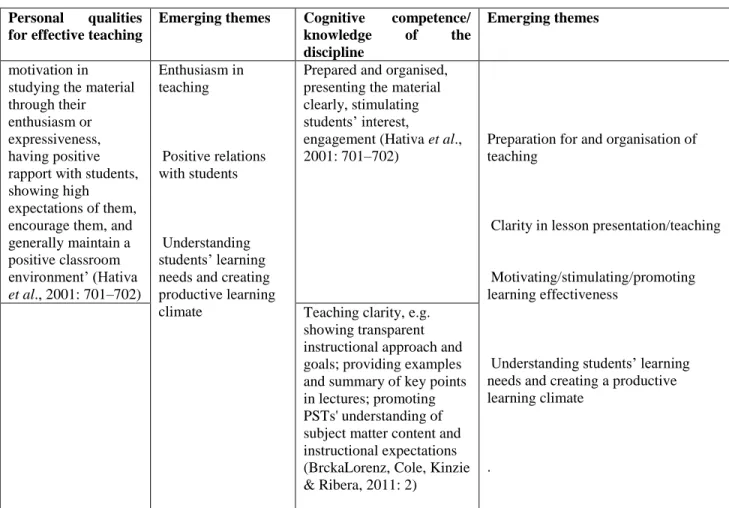Table 2.4: Emerging themes of attributes of teaching expertise (d) 