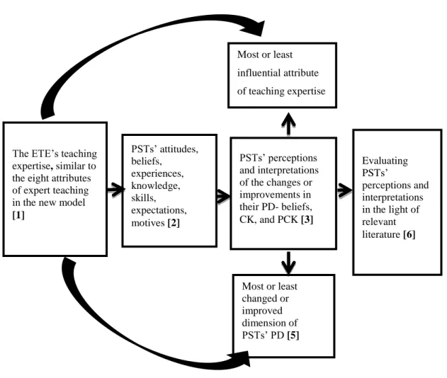 Figure 3.1.  The conceptual framework guiding the research study  Source: Created by the researcher 
