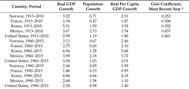 Table 2. Average Annual Real GDP Growth, Population Growth and Real Per Capita GDP Growth in Selected Countries over Various Periods of Time (percent) and recent Gini Coefficients.