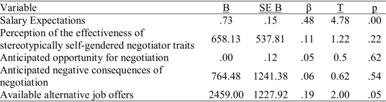 Table 1. Summary of Regression Results for Variables Predicting of Starting Salaries  (N=85) 