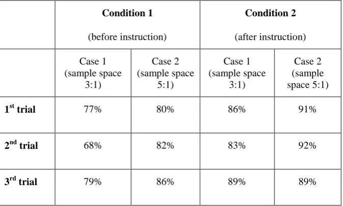 Table 1 Results of children’s predictions of the ‘most probable’ outcome (given that 