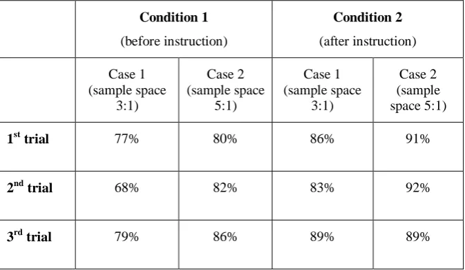 Table 1 Results of children’s predictions of the ‘most probable’ outcome (given that they 