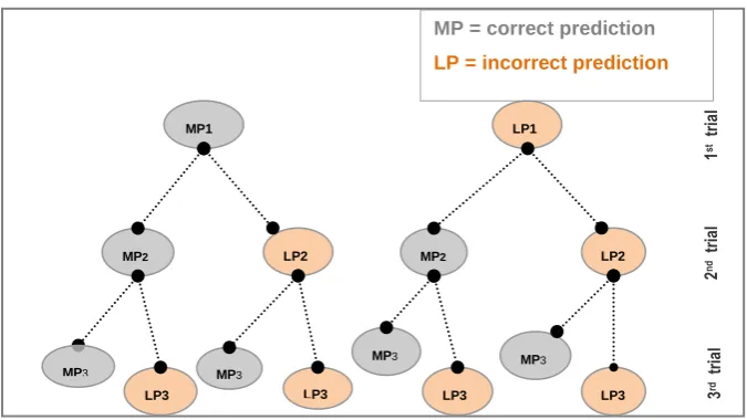 Fig 2 The decision tree through each trial 
