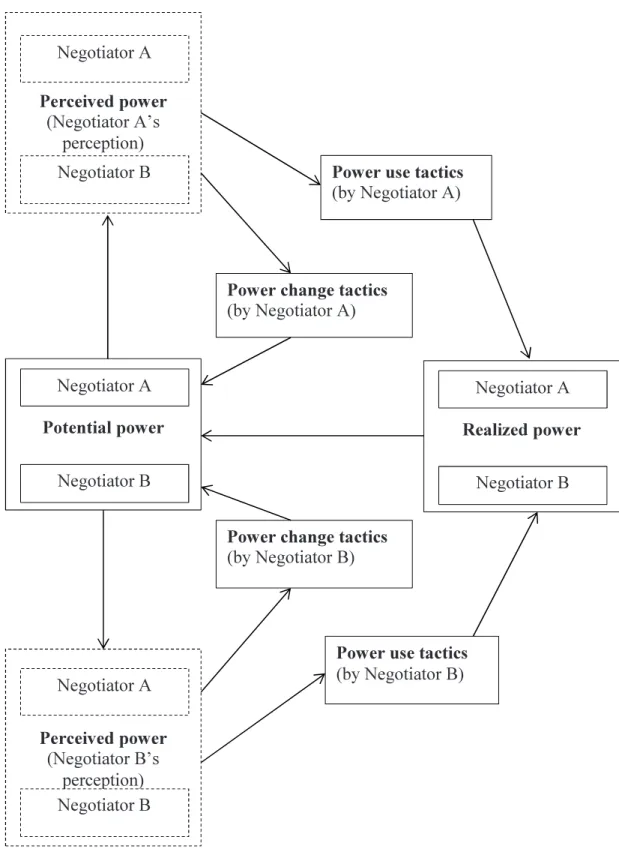 Fig. 3. Dynamic model of negotiation power (Kim et al., 2005) 