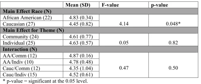 Table 4.5). Finally, in terms of interaction, univariate ANOVA revealed no significant differences between the groups (F (3,45)  = 0.47, p= 0.50, see Table 4.5).