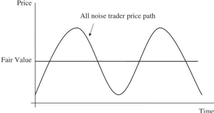 Fig. 1 graphs potential mispricing relative to intrinsic value over time. Wave-like mispricing is assumed for illustrative purposes