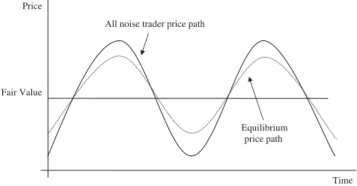 Fig. 2. Hypothetical mispricing process in the presence of arbitrageurs who only face transaction costs
