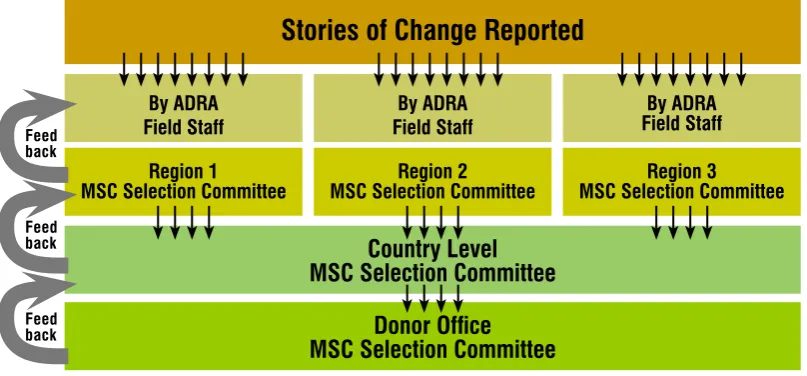 Figure 1. e MSC selection process (example from ADRA Laos)