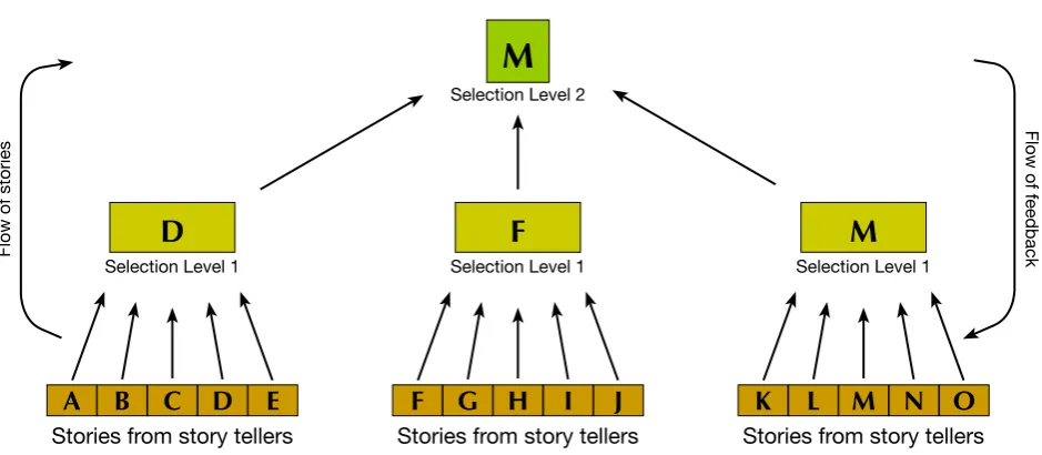 Figure 2. Flow of stories and feedback in MSC 