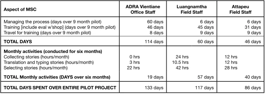 Table 1. Time-costs for MSC activities in pilot project expressed as total person-hours or person-days (modified from original format)