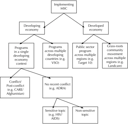 Figure 3. e central differences in program context that we believe have affected the way MSC has been implemented to date