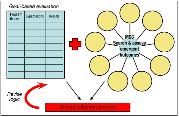 Figure 4 shows the relationship between program logic, MSC and annual reflection. The annual reflection examines whether there is alignment between the project-centric logic model and what MSC reveals