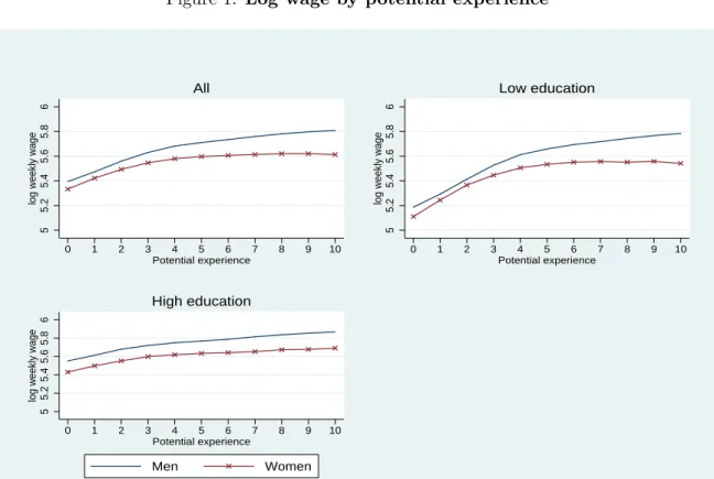 Figure 1: Log wage by potential experience