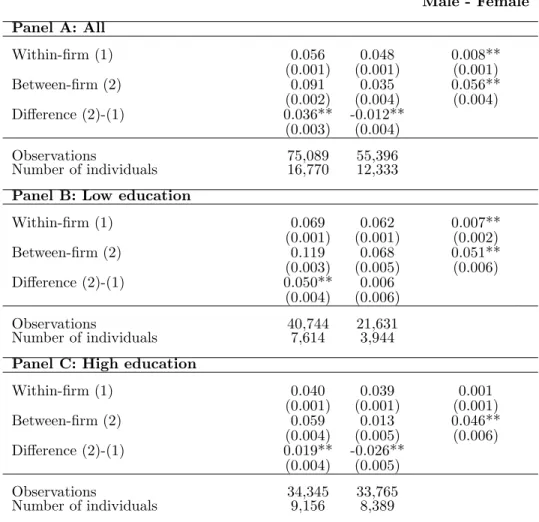 Table 2: Comparison of average log wage growth within firm and between firms by sex and education Male Female Difference