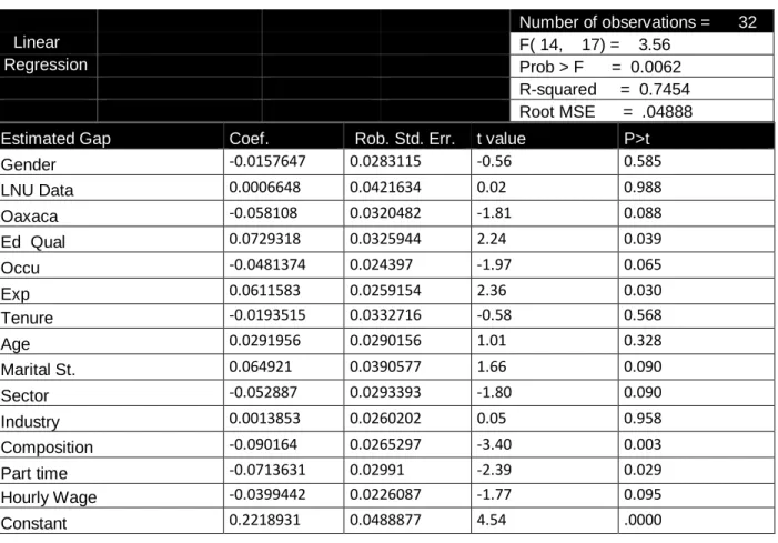 Table B.1: GLS Regression with final model variables using robust standard errors to control  for possible heteroskedasticity:  