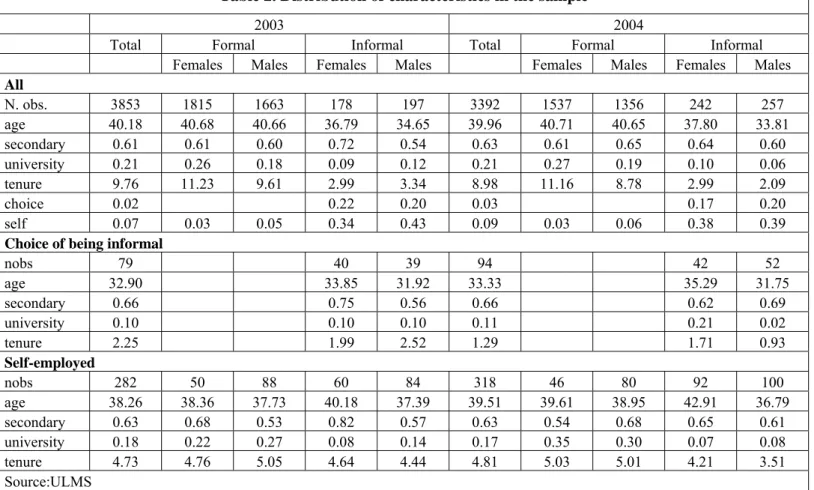 Table 2. Distribution of characteristics in the sample 