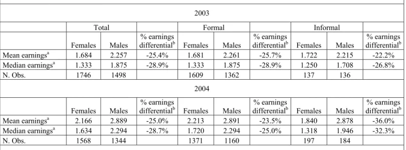 Table 3.  Mean and median earning differentials  2003 