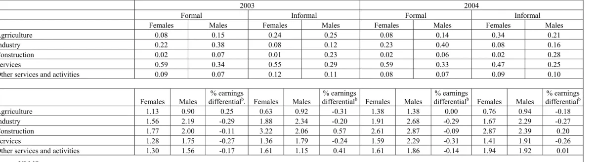 Table 4. Distribution of employed by sector (within gender) and gender differentials between median earningsa by sector 