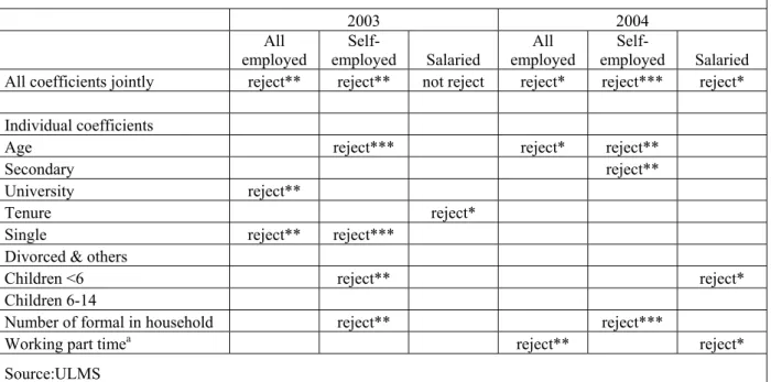 Table 6. Testing hypothesis of identical coefficients in female-male regressions 