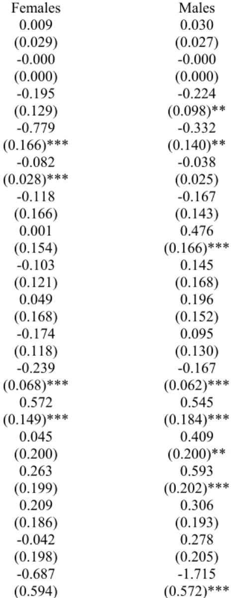 Table 7. Determinants of informality - All employed - 2003   Females  Males  Age   0.009  0.030   (0.029)  (0.027)  Age 2    -0.000  -0.000   (0.000)  (0.000)  Secondary   -0.195  -0.224   (0.129)  (0.098)**  University   -0.779  -0.332   (0.166)***  (0.14