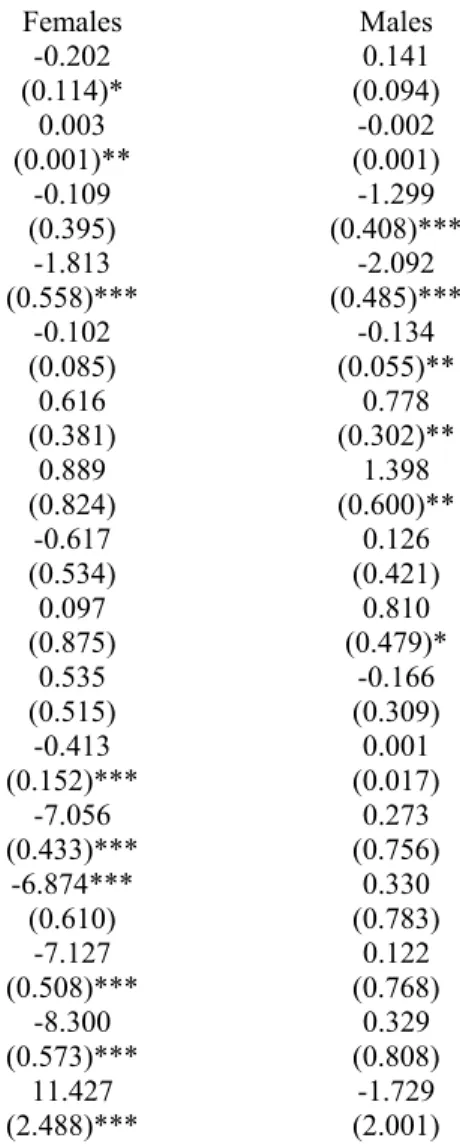 Table 11. Determinants of informality – Self employed - 2004   Females  Males  Age   -0.202  0.141   (0.114)*  (0.094)  Age 2    0.003  -0.002   (0.001)**  (0.001)  Secondary   -0.109  -1.299   (0.395)  (0.408)***  University   -1.813  -2.092   (0.558)*** 