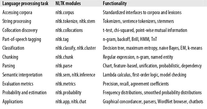 Table P-2. Language processing tasks and corresponding NLTK modules with examples offunctionality