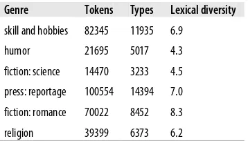 Table 1-1. Lexical diversity of various genres in the Brown Corpus