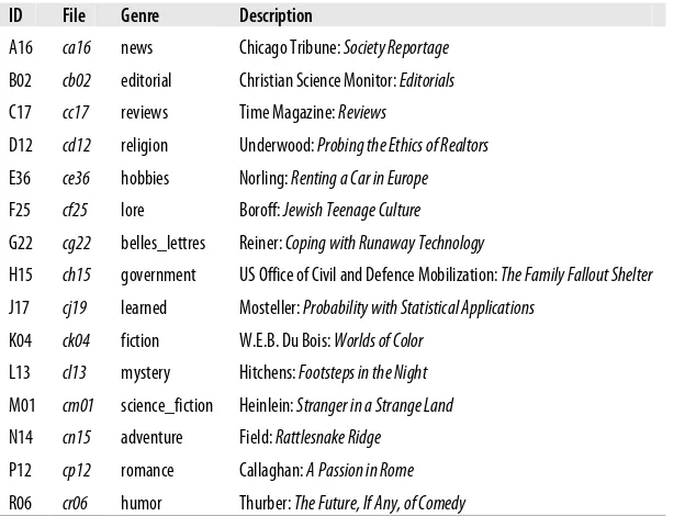 Table 2-1. Example document for each section of the Brown Corpus