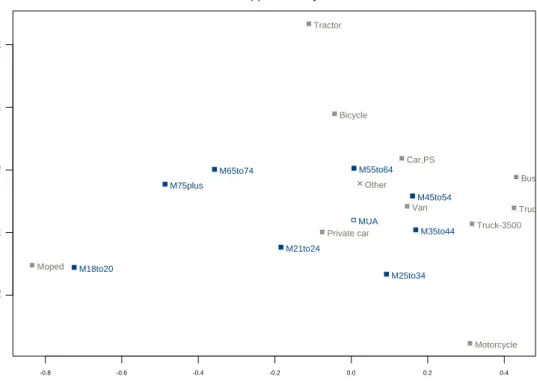 Figure 2: Correspondence analysis: Active and supplementary elements.