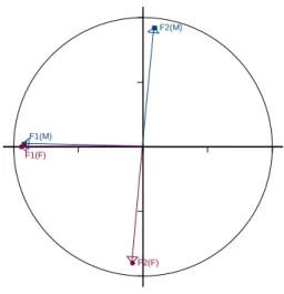 Figure 6: Simultaneous analysis: Relations between axes of CA and SA.