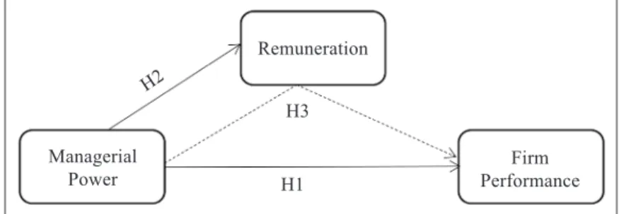 Figure 1. Research framework