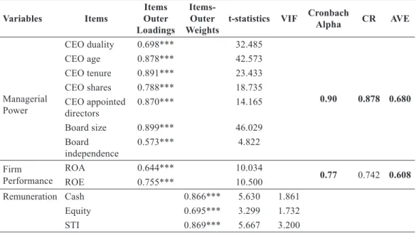 Table 1 indicates the Cronbach alpha  and CR values of reflective constructs which  meet the recommended criteria of reliability