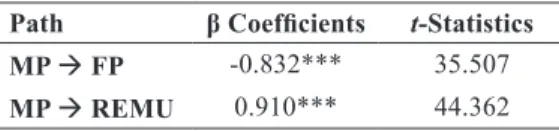 Table 3 depicts the significance of direct  path coefficients.