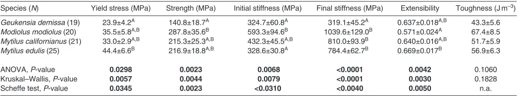Table 3. Byssal thread material properties